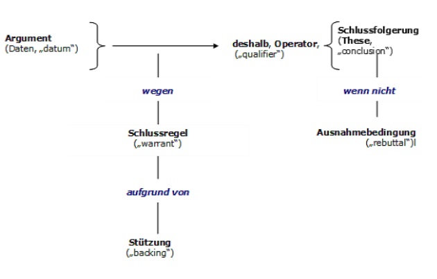 argumentation abb3